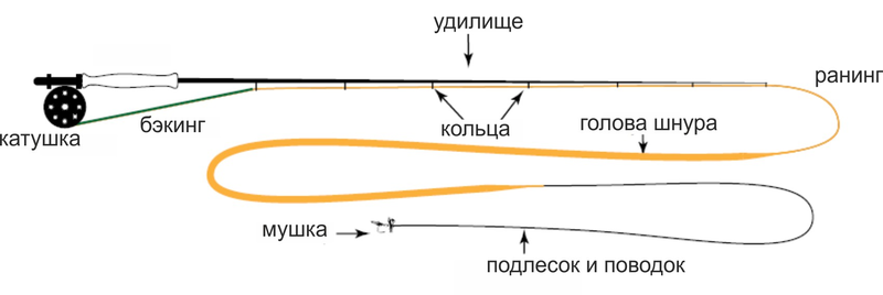 Удилища Нахлыстовые купить в Москве в интернет-магазине для рыбалки X-FISHING